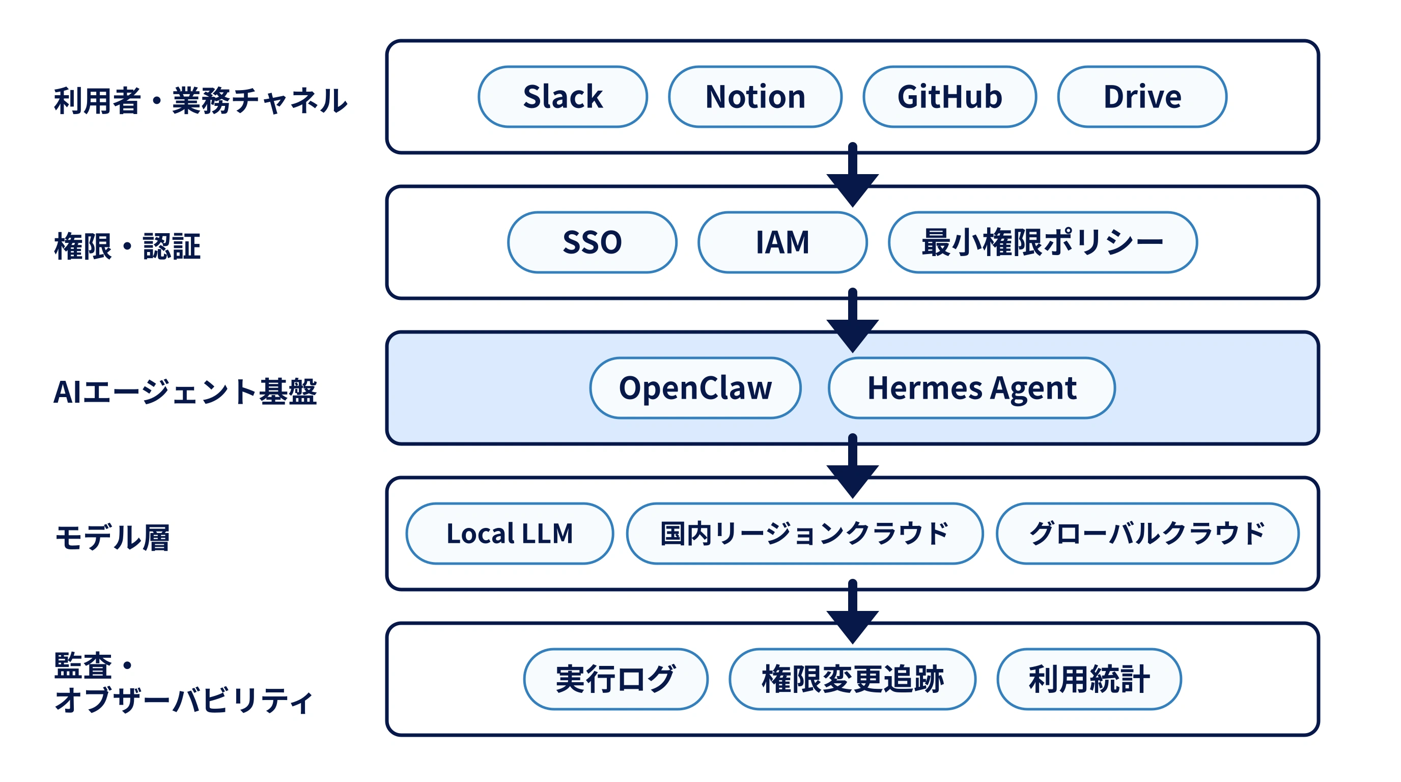 AIエージェント採用支援のアーキテクチャ図: 利用者・業務チャネル (Slack/Notion/GitHub/Drive) → 権限・認証 (SSO/IAM/最小権限ポリシー) → AIエージェント基盤 (OpenClaw/Hermes Agent) → モデル層 (Local LLM/国内クラウド/グローバル) → 監査・オブザーバビリティ (実行ログ/権限変更追跡/利用統計)