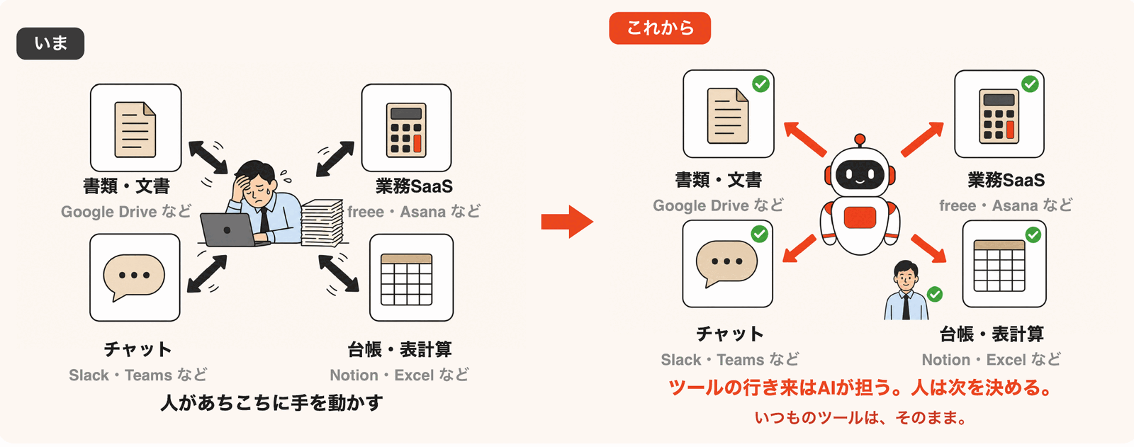 いま:人があちこちに手を動かす/これから:ツールの行き来はAIが担い、人は次を決める
